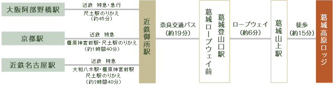 電車で来られる場合